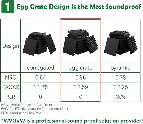 12 Pack 1.5"X12"X12" Acoustic Foam, Sound Proof Egg Crate Foam, Upgraded - Image 2