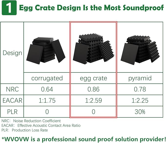 6 Pack 1.5"X12"X12" Acoustic Foam, Sound Proof Egg Crate Foam, Upgraded - Image 2