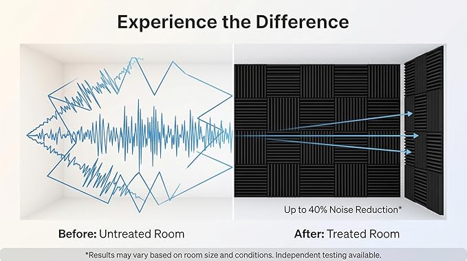 96 Pack Allxinlog Absorb the Echo Acoustic Foam Panel Wedge Studio - Image 7