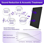 2 Pack Sound Proof Foam Panels for Walls, High Density Egg Crate Sound - Image 3