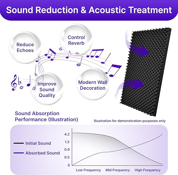 1 Pack Sound Proof Foam Panels for Walls, High Density Egg Crate Sound - Image 3